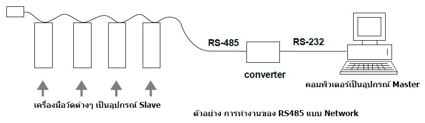 หลักการทำงานของ RS485
