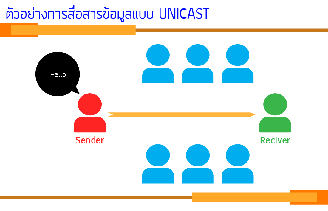 การสื่อสารข้อมูลแบบ Unicast