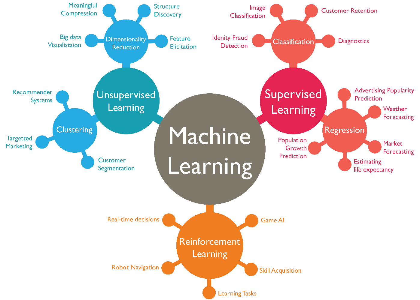 หลักการเรียนรู้ข้อมูลของ Machine Learning