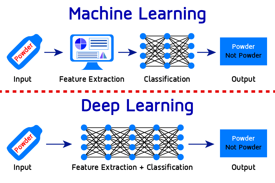 ความแตกต่างระหว่าง Machine Learning กับ Deep Learning