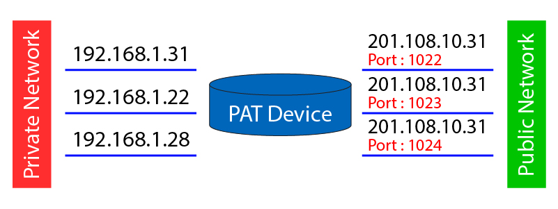 หลักการแปลง Private IP ด้วยการทำ PAT