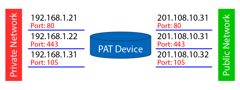 หลักการแปลง Private IP ด้วยการทำ Static PAT